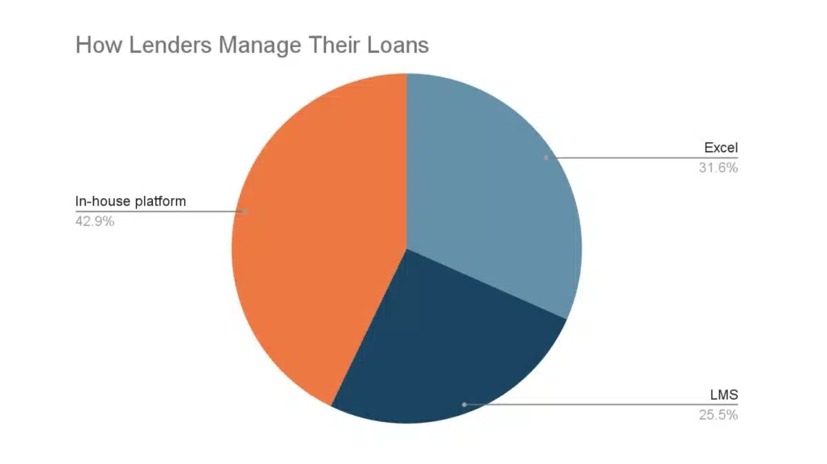 Lenders Using Excel